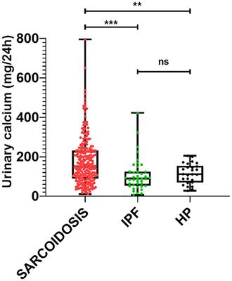 Hypercalciuria in Sarcoidosis: A Specific Biomarker With Clinical Utility